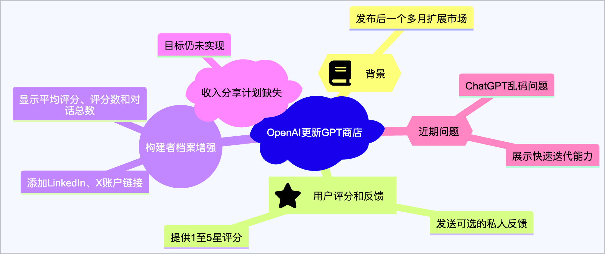 GPT商店更新，新增评分和反馈功能 | Google 成为 "Open AI" | AI 快讯20240223