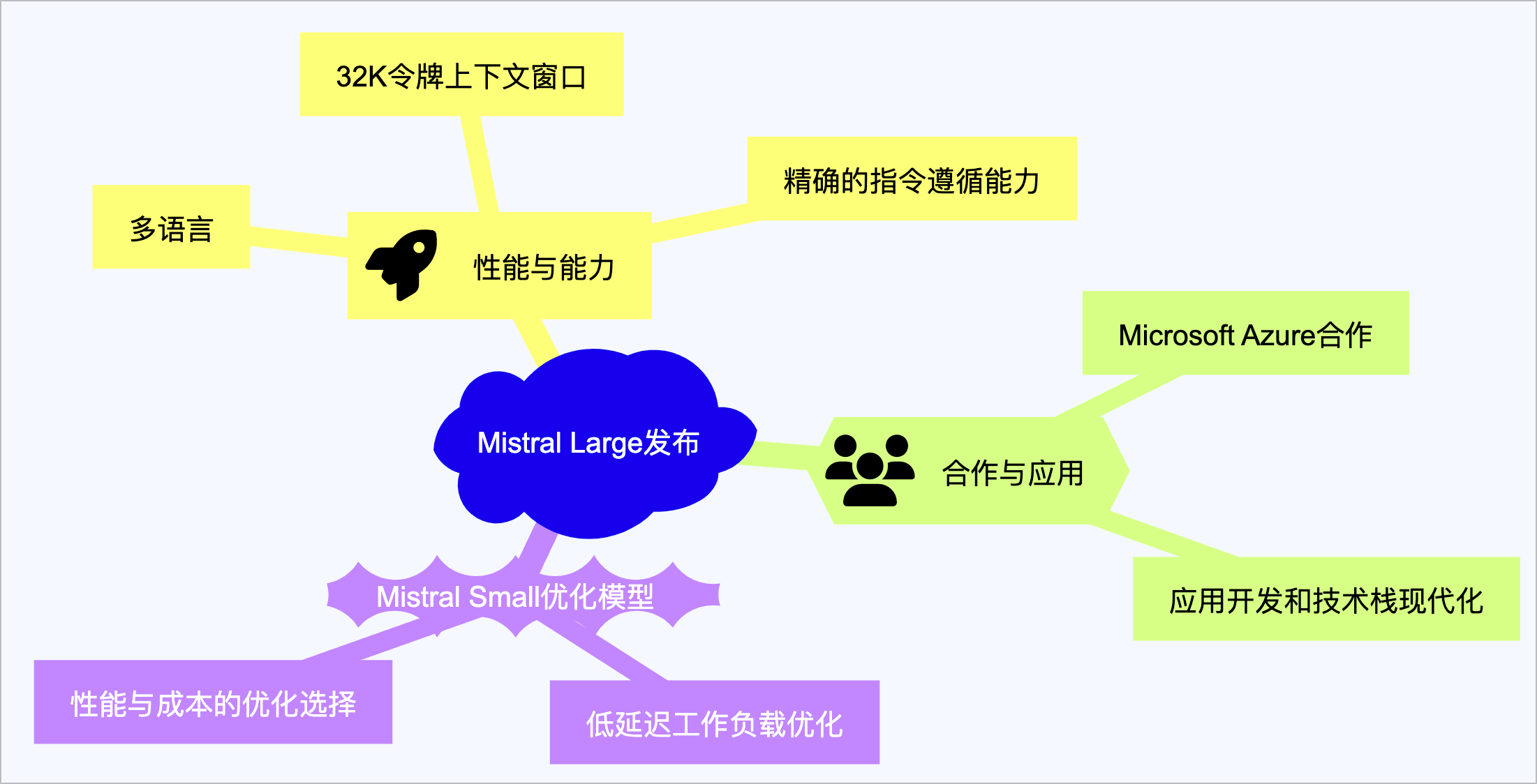 今日主角：Mistral Large 模型以及如何尝鲜  | AI 快讯20240228